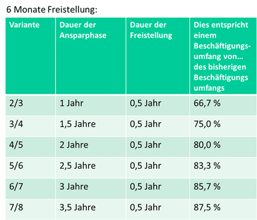 Sabbatjahr Beispiel: 6 Monate